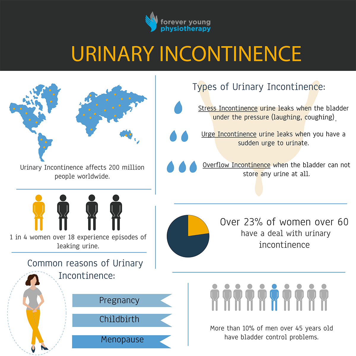 Urinary Incontinence Stats